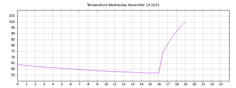 [Temperature today graph]
