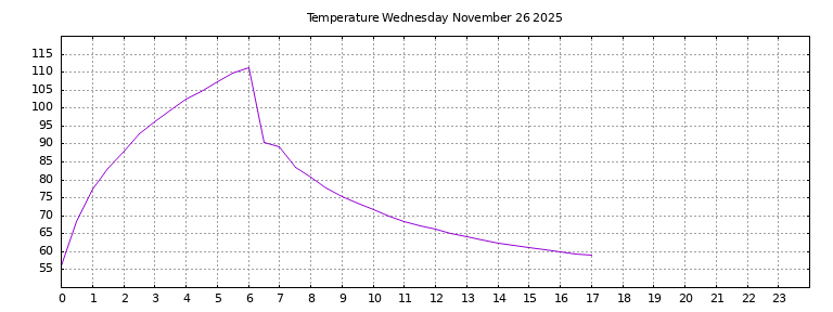 [Temperature today graph]