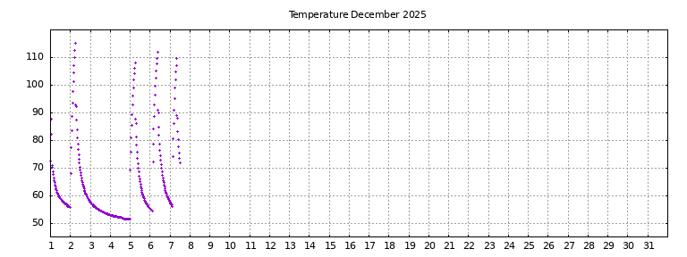 [Temperature this month graph]