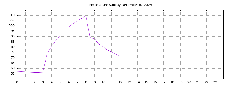 [Temperature today graph]