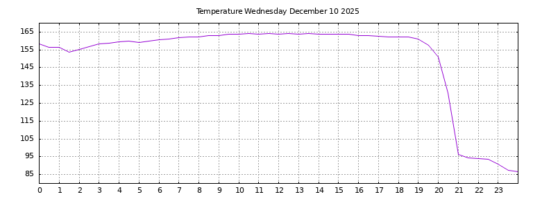 [Temperature today graph]