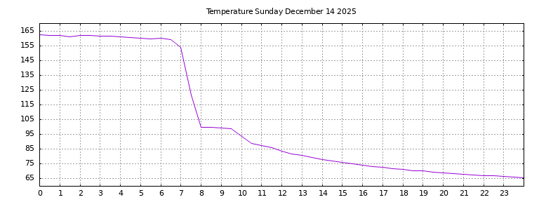 [Temperature today graph]