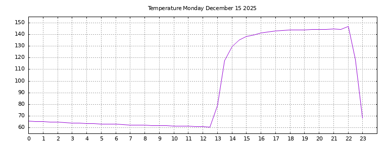 [Temperature today graph]