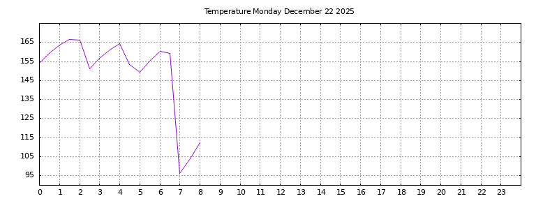 [Temperature today graph]
