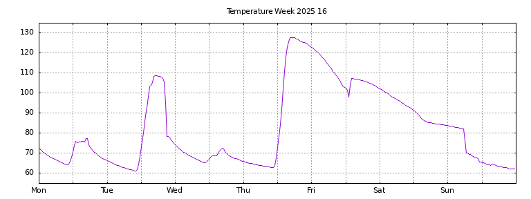 [Temperature this week graph]