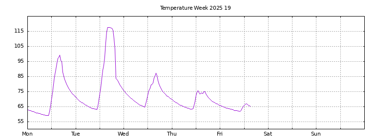 [Temperature this week graph]