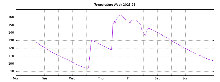 [Temperature this week graph]