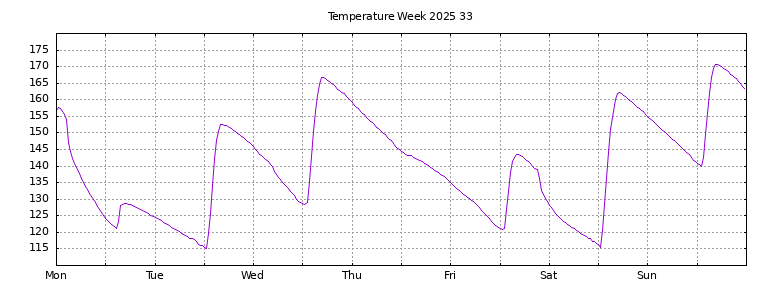 [Temperature this week graph]