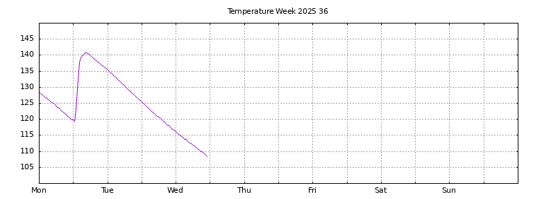 [Temperature this week graph]