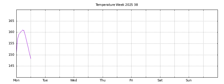 [Temperature this week graph]