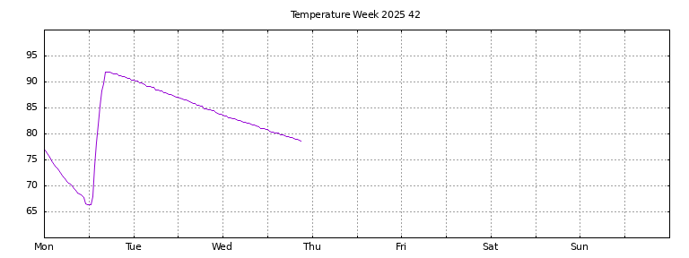 [Temperature this week graph]