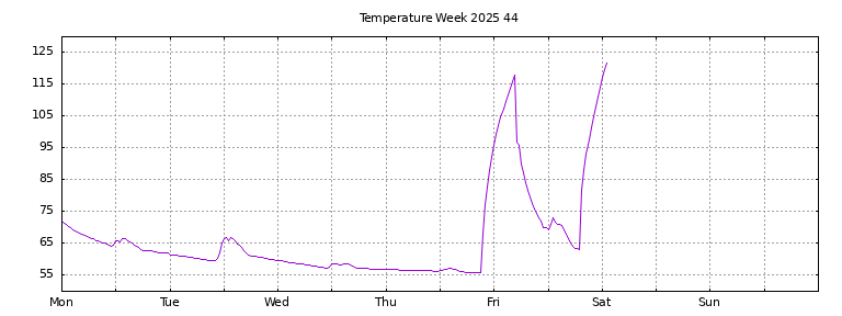 [Temperature this week graph]