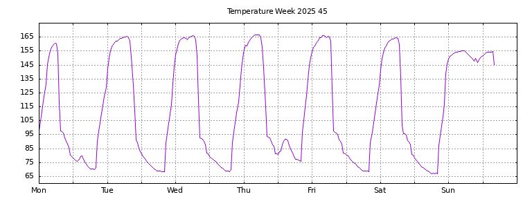 [Temperature this week graph]