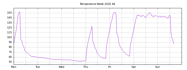 [Temperature this week graph]