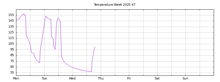 [Temperature this week graph]