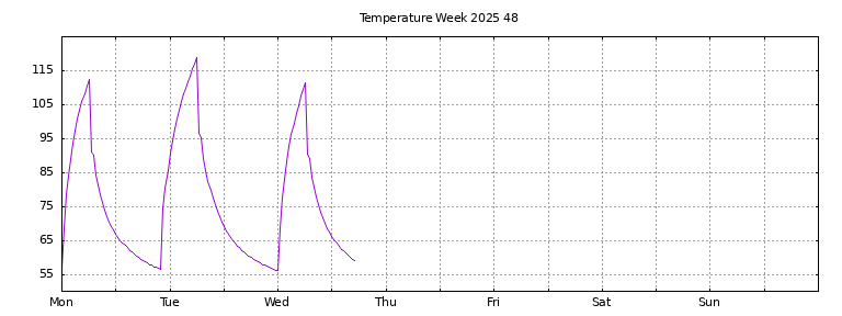 [Temperature this week graph]