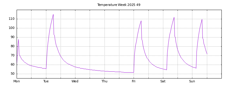 [Temperature this week graph]