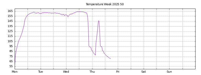 [Temperature this week graph]
