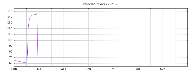 [Temperature this week graph]
