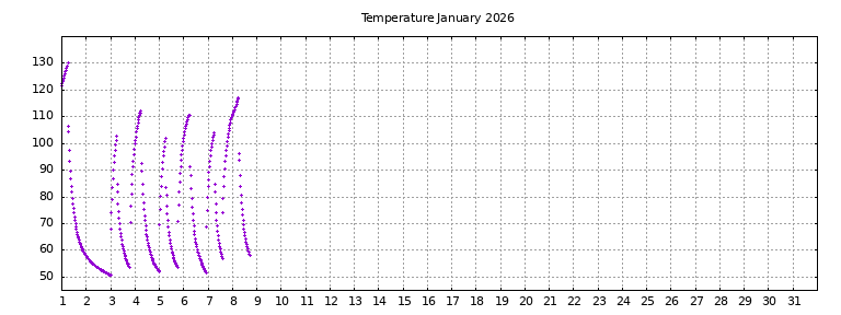 [Temperature this month graph]