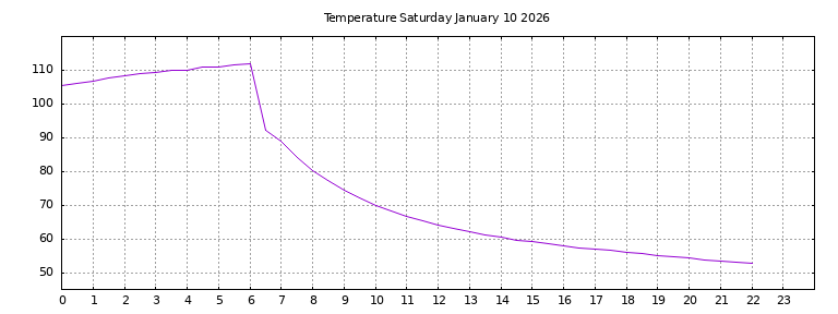 [Temperature today graph]