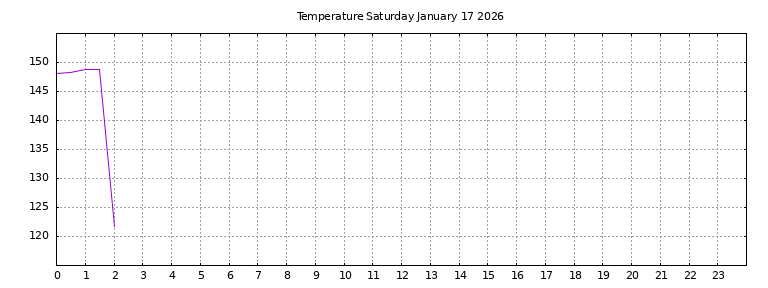 [Temperature today graph]