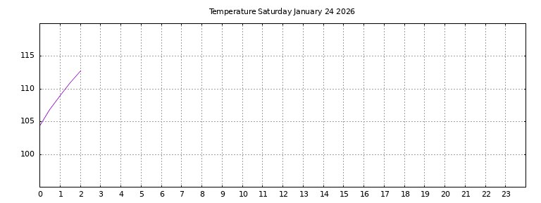 [Temperature today graph]