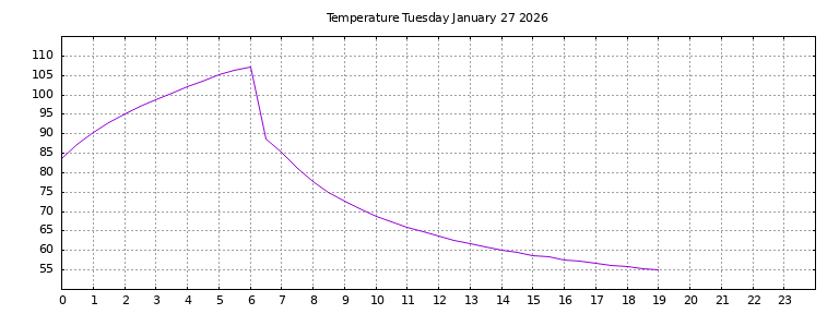 [Temperature today graph]