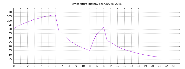 [Temperature today graph]