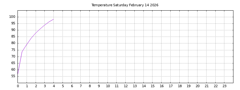 [Temperature today graph]