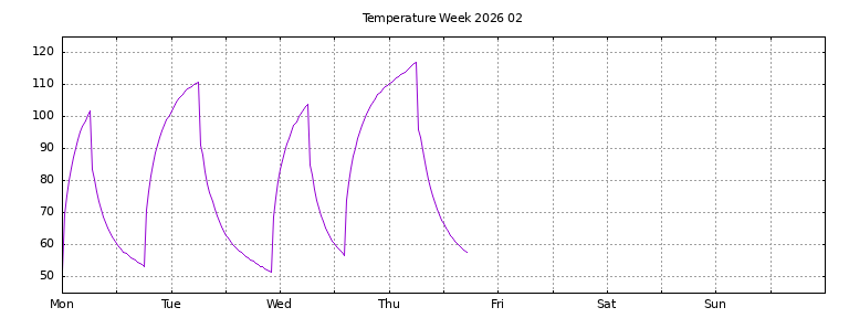 [Temperature this week graph]