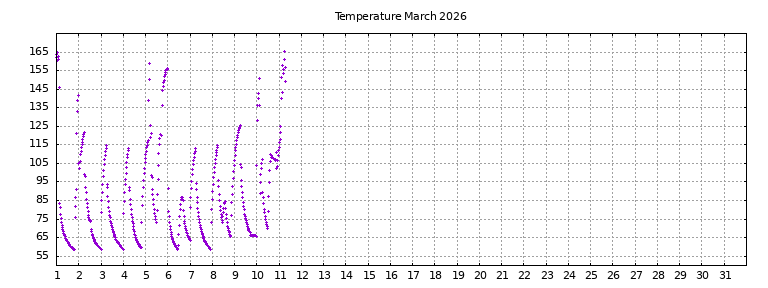 [Temperature this month graph]