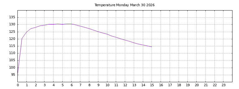 [Temperature today graph]