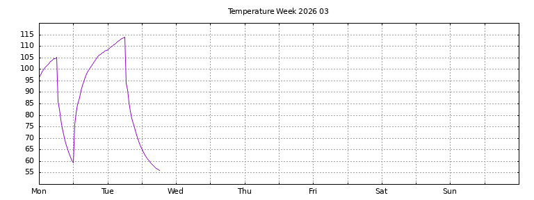 [Temperature this week graph]