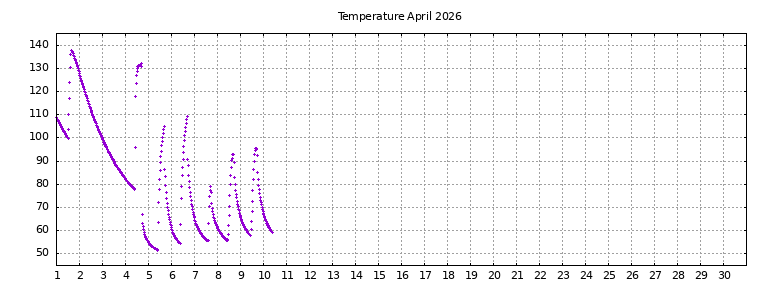 [Temperature this month graph]