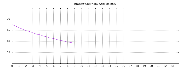 [Temperature today graph]