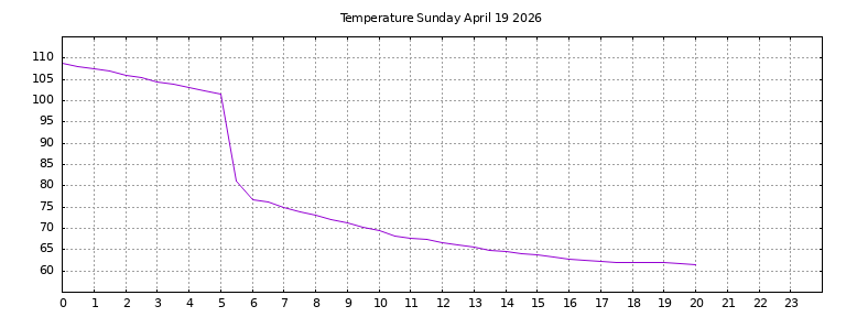 [Temperature today graph]