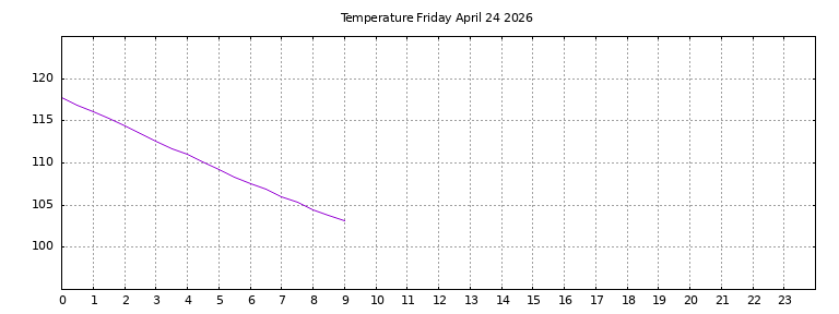 [Temperature today graph]