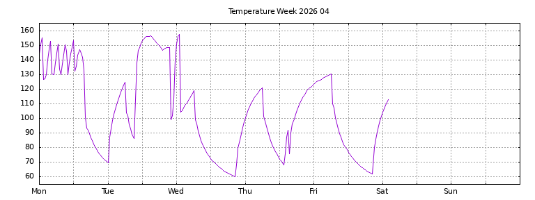[Temperature this week graph]