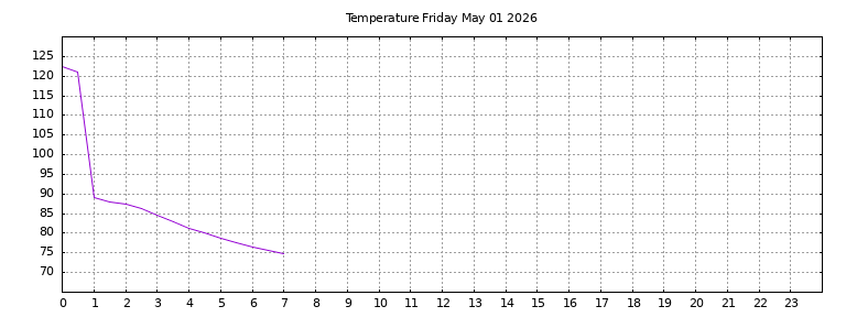 [Temperature today graph]