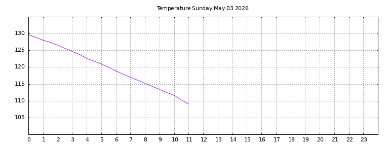 [Temperature today graph]