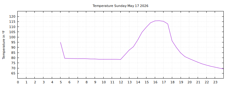 [Temperature today graph]