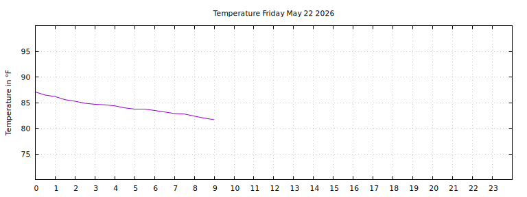 [Temperature today graph]
