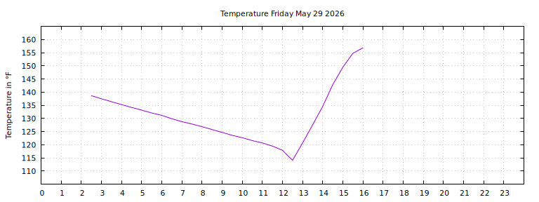 [Temperature today graph]