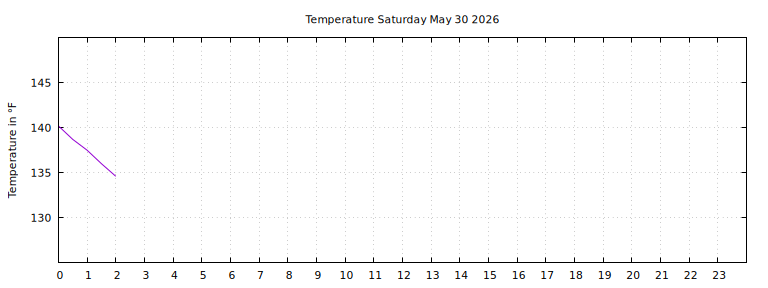 [Temperature today graph]