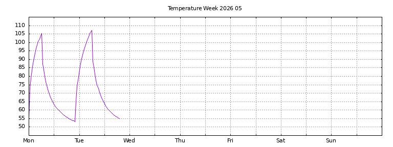 [Temperature this week graph]