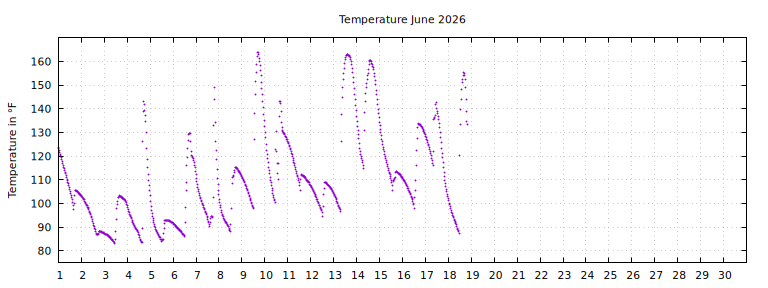 [Temperature this month graph]