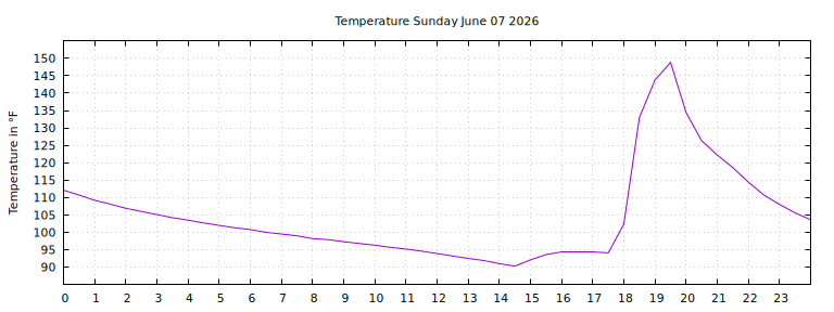 [Temperature today graph]