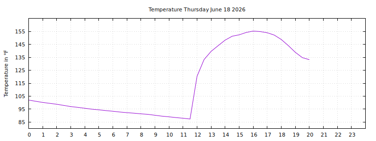 [Temperature today graph]