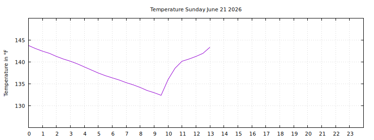 [Temperature today graph]